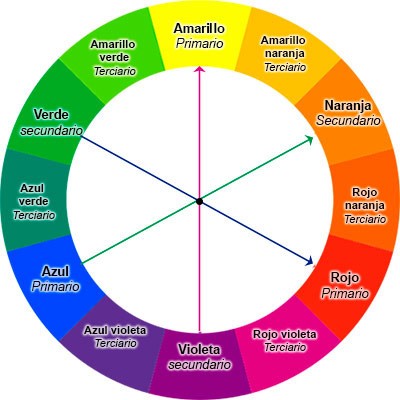 Circulo cromático